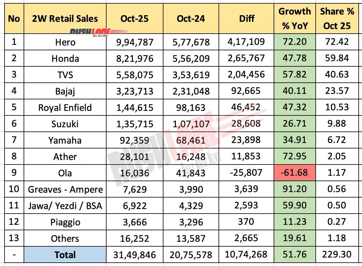 2w retail sales oct