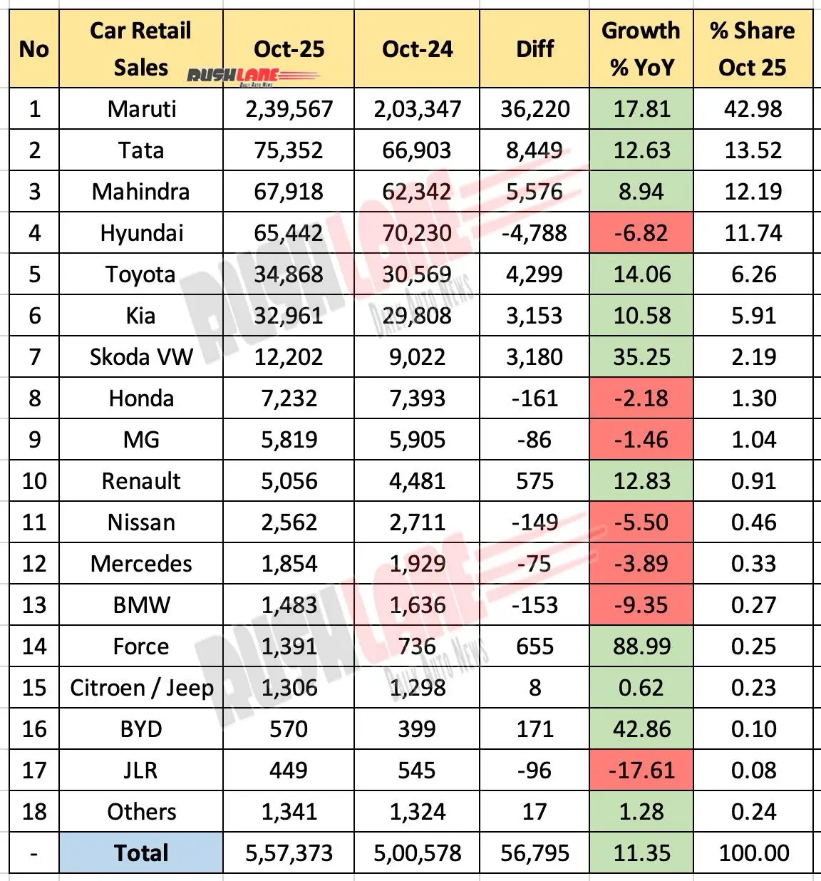 Car retail sales oct