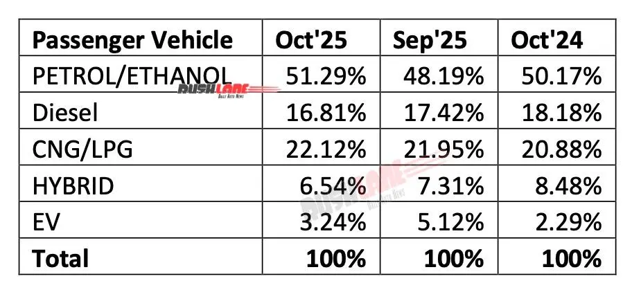 Car sales petrol diesel electric cng oct