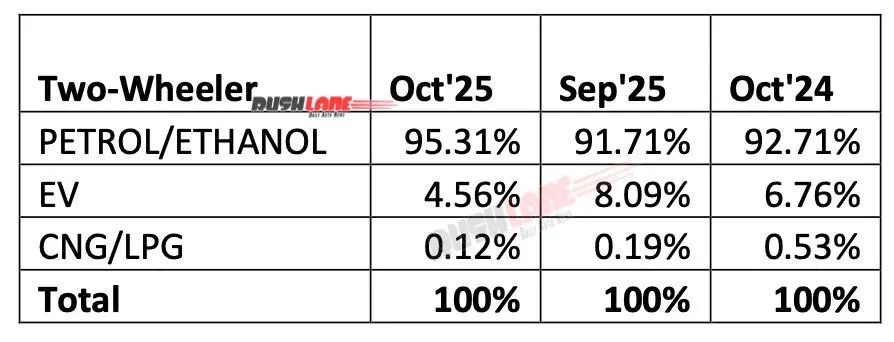 Two wheeler retail sales petrol vs electric oct