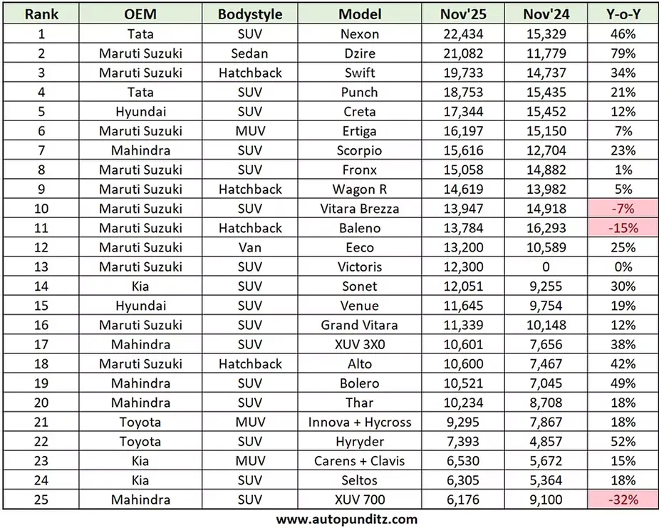 25 selling cars in india