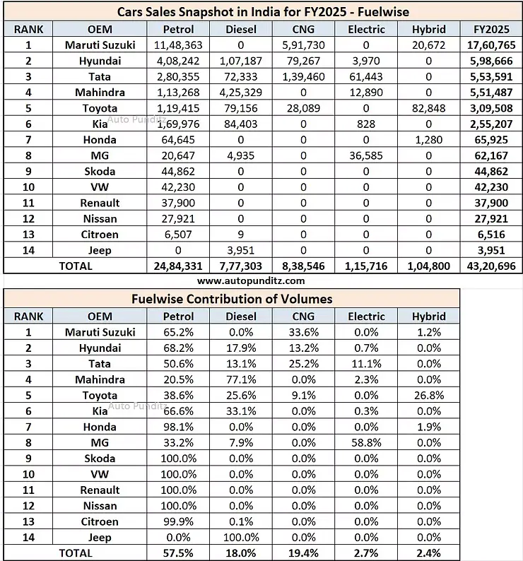 India Passenger Vehicle Sales FY2025 Fuelwise Breakdown