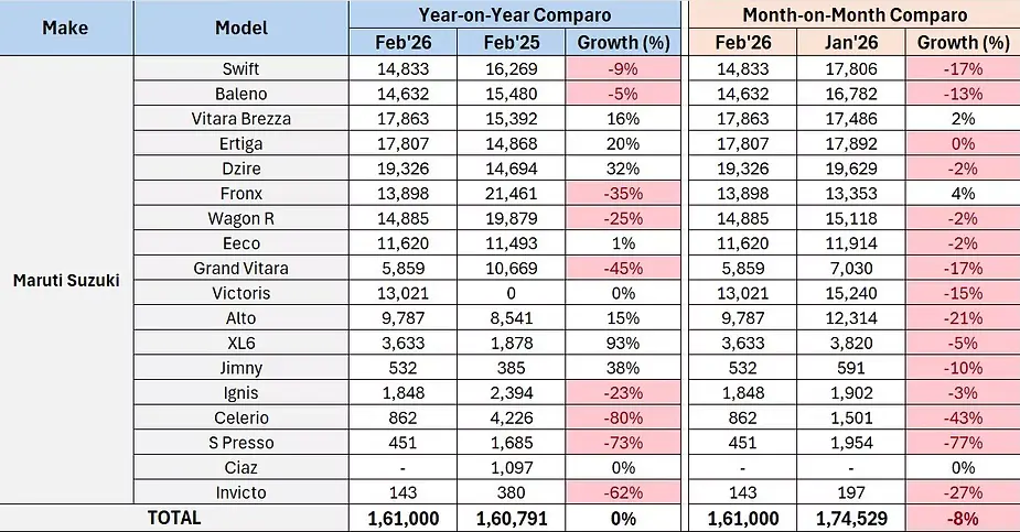 Maruti Suzuki Car Sales February