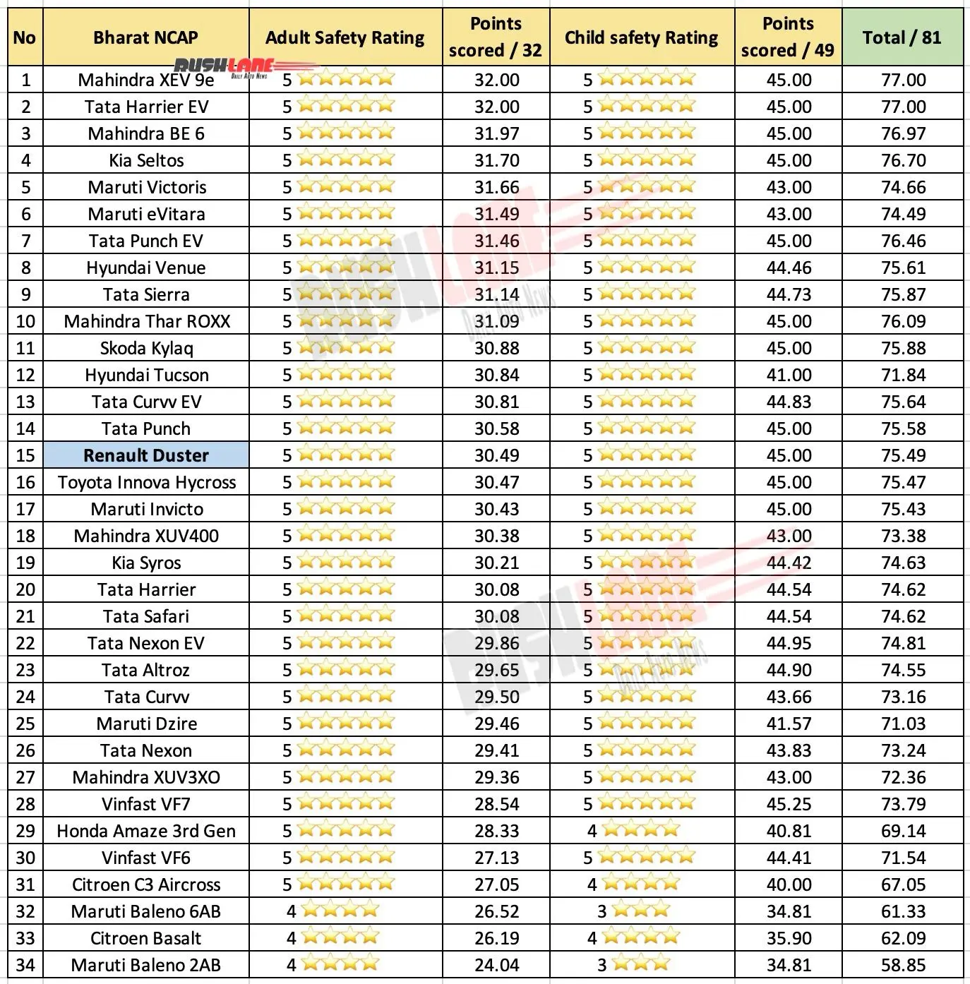 All the 34 Cars tested at BHarat NCAP