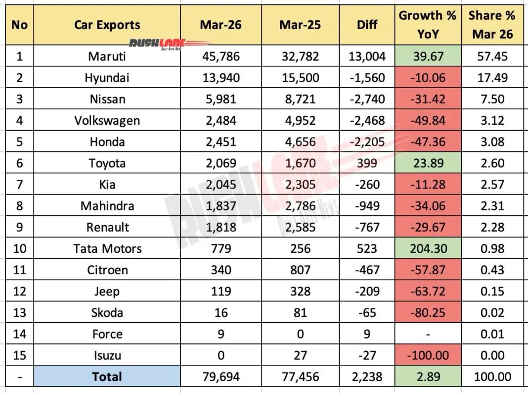 Car exports march 2026 1 1068x794