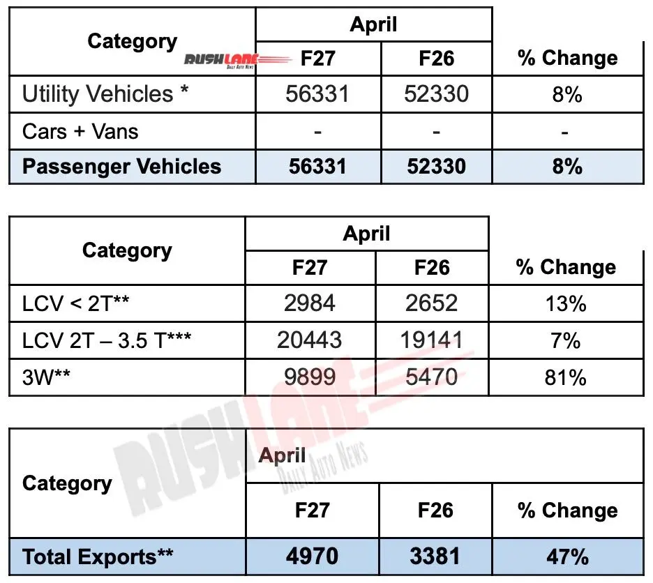 Mahindra pv cv sales april