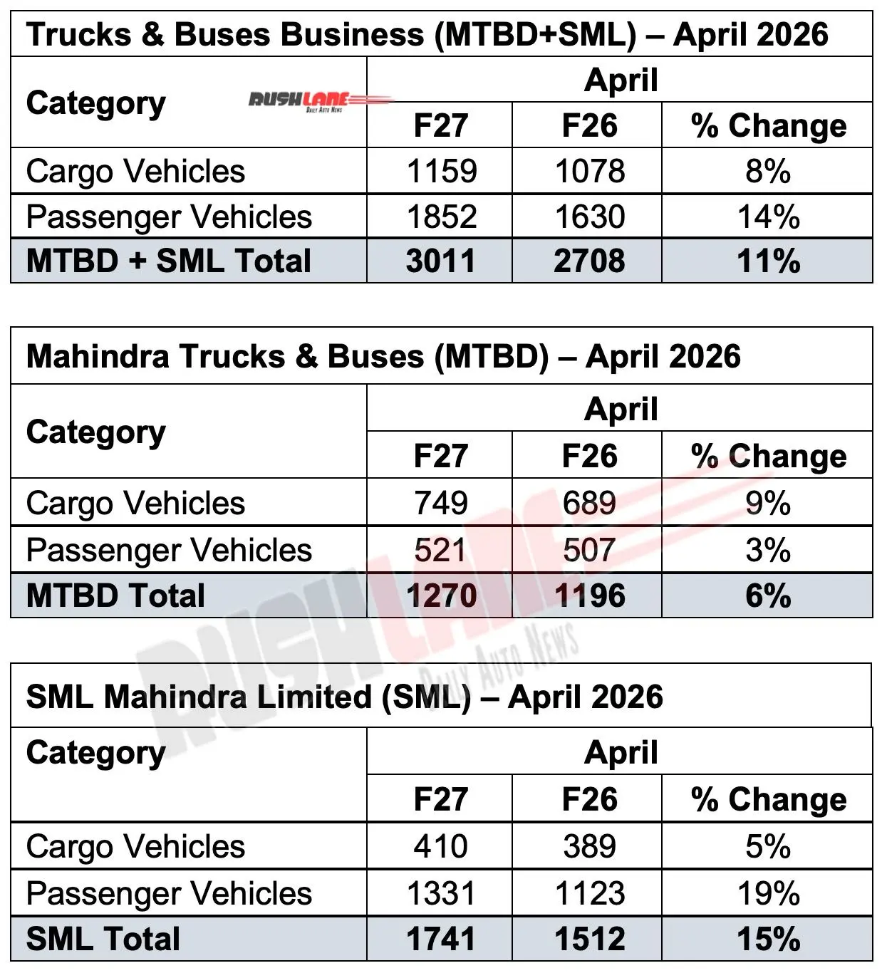 Mahindra trucks buses sales april