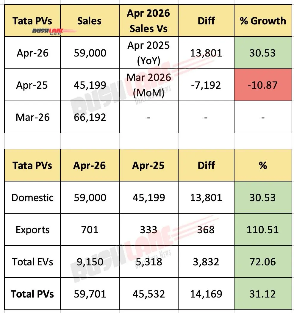 Tata car sales march