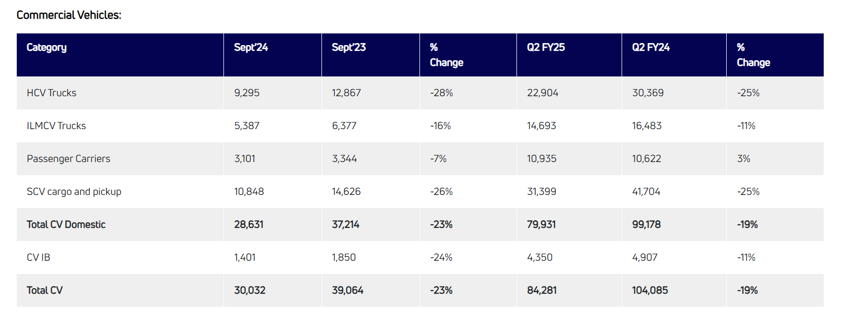 Commercial Vehicle Sales