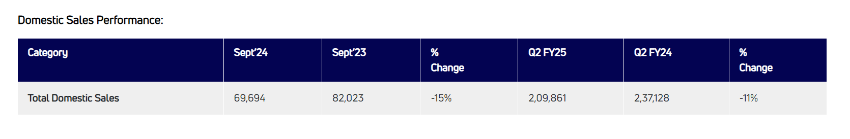 Domestic Sales Performance