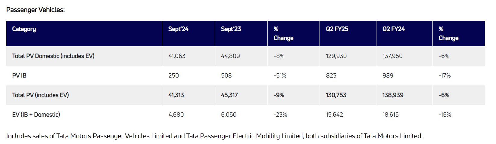 Passenger Vehicle Sales